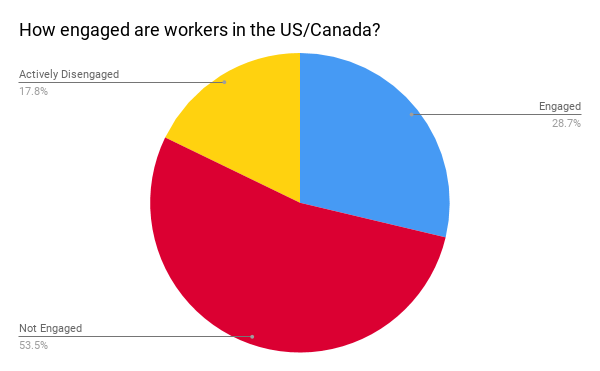 How engaged are workers in the US/Canda?