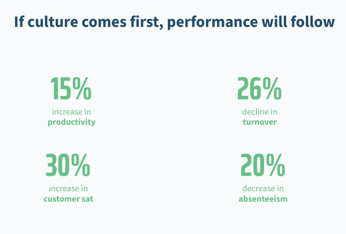 If culture comes first, performance will follow.